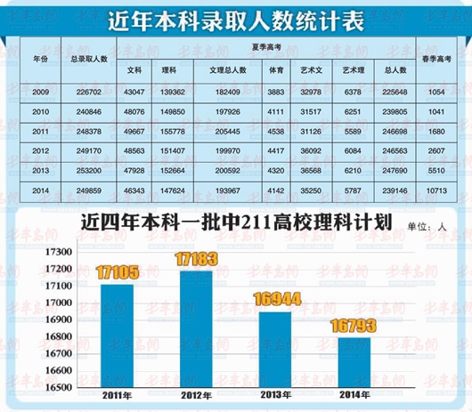 山东高考一本211学校计划仅3成 名校门槛增高